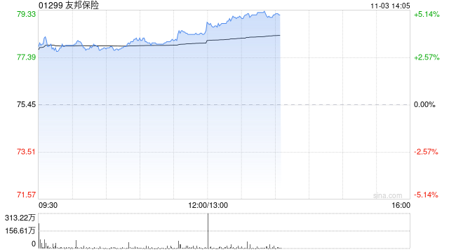 中金：维持友邦保险跑赢行业评级 上调目标价至93.1港元