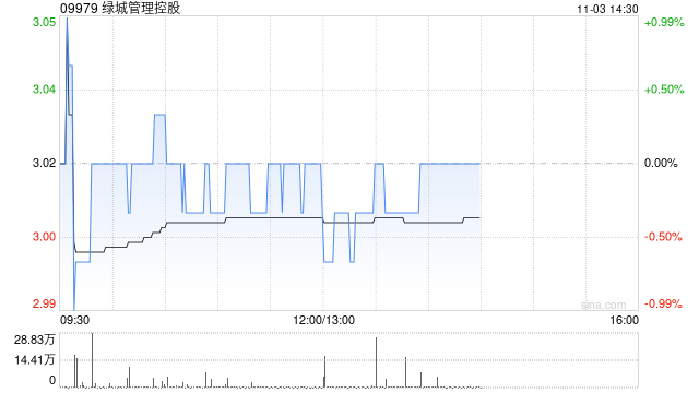 中金：维持绿城管理控股跑赢行业评级 目标价3.2港元