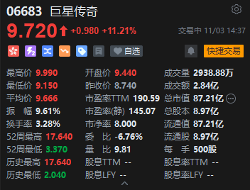 港股巨星传奇大涨超14%,拟800万美元参与战略投资Galaxy