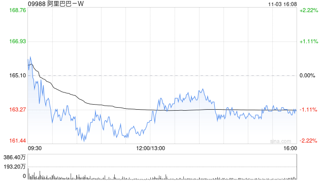 东方证券：维持阿里巴巴-W“买入”评级 目标价204.79港元