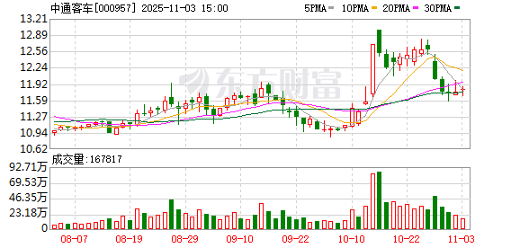 中通客车已回购652万股 金额6999万元
