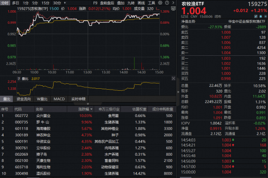 农牧渔爆发！众兴菌业、罗牛山双双涨停，全市场唯一农牧渔ETF（159275）收涨1.21%！生猪价格显著回升