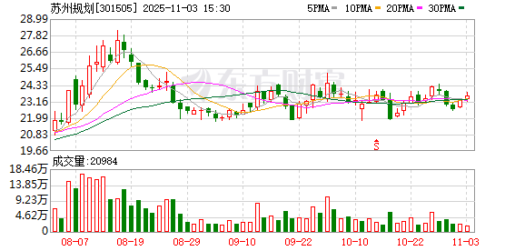苏州规划：累计回购公司股份1083933股