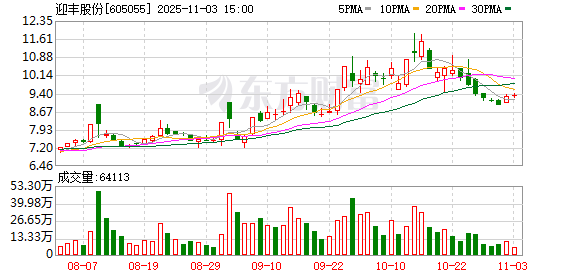 迎丰股份：累计回购公司股份8748525股