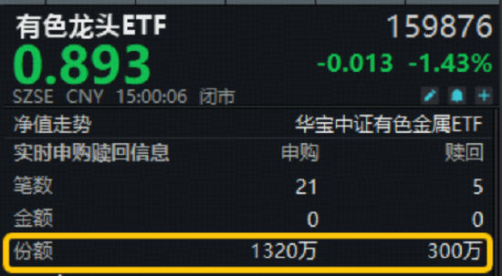 黄金征税新规，如何影响黄金投资？有色龙头ETF（159876）收跌1.43%短期均线失而复得