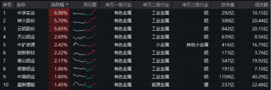 黄金征税新规,如何影响黄金投资?有色龙头ETF(159876)收跌1.43%短期均线失而复得