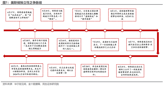 民生宏观:特朗普“控盘”FOMC的“三板斧”