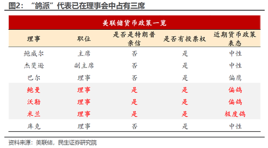 民生宏观:特朗普“控盘”FOMC的“三板斧”