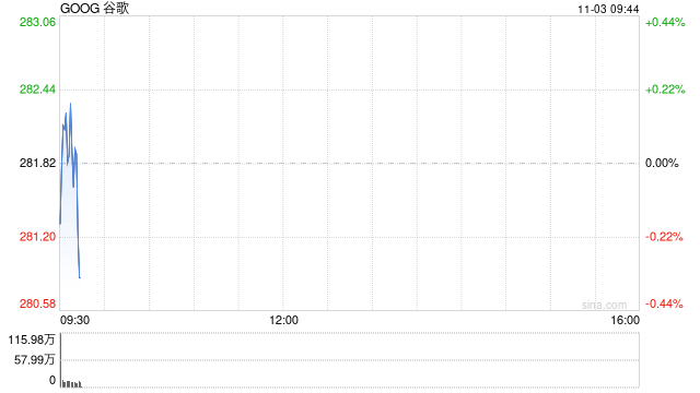 谷歌母公司Alphabet拟发行美元债券 募资150亿美元