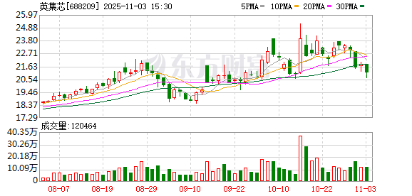 英集芯：累计回购公司股份107000股