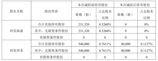 “筷子第一股”净利闪崩,股东清仓逃离