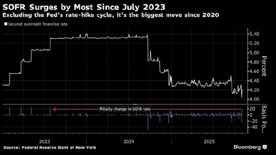 美国的担保隔夜融资利率创2023年以来最大单日涨幅