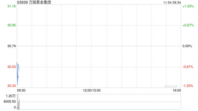 万国黄金集团拟“1拆4”拆细股份