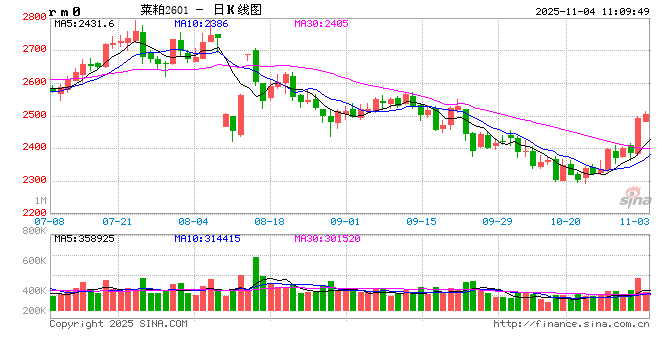 涨幅4.23%,淡季菜粕为何上涨?
