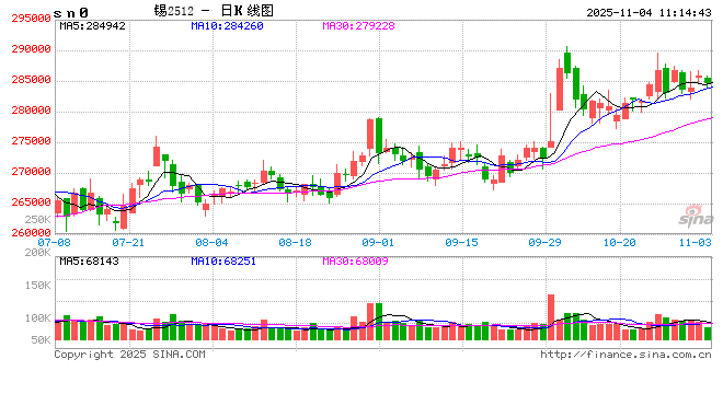 长江有色:宏观多空博弈需求分化 4日锡价或下跌