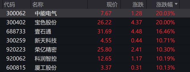 A股港股低开 ，科创50逆势飘红，贵金属、创新药领跌，芯片领涨