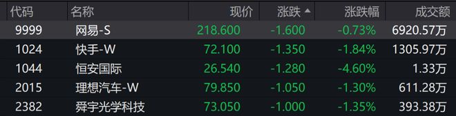 A股港股低开 ,科创50逆势飘红,贵金属、创新药领跌,芯片领涨