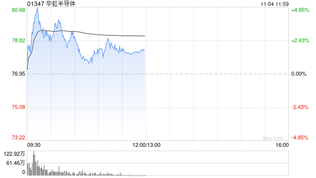 芯片股早盘微涨 华虹半导体上涨2.21%中芯国际上涨1.51%