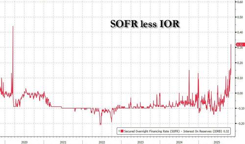 美国正走向“流动性危机”,“政府关门”相当于加息?下一步对市场至关重要