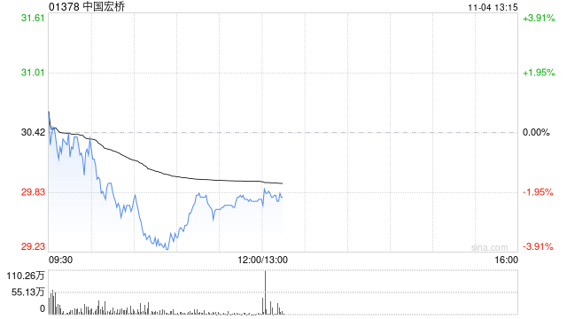 杰富瑞：中国宏桥三季度业绩稳健 上调目标价至34.1港元