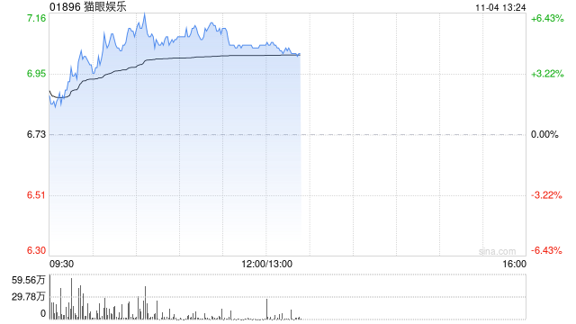 猫眼娱乐现涨近6% 《鬼灭之刃：无限城篇》定档机构建议关注后续上映影片表现