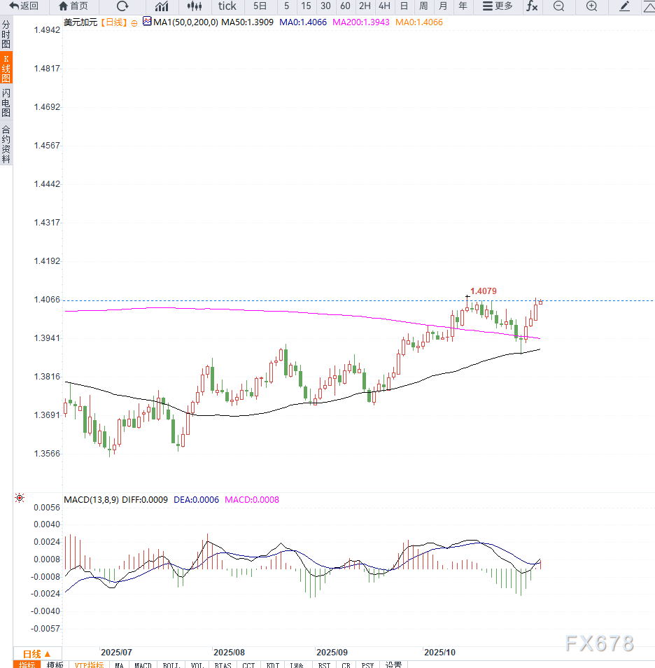 美联储鹰派立场支撑美元走强推升美元兑加元升至1.4070,市场押注12月降息预期降温
