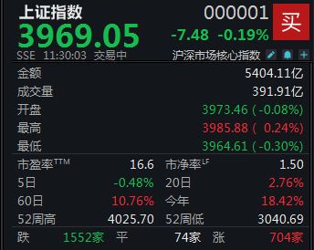 A股震荡走低，沪指半日微跌0.19%