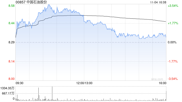 星展：升中国石油股份目标价至8.8港元 第三季业绩略胜预期
