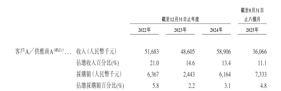 汉森软件港股IPO:3.45亿认沽期权未确认金融负债是否违规?重叠客户及供应商的销售毛利率显著偏低