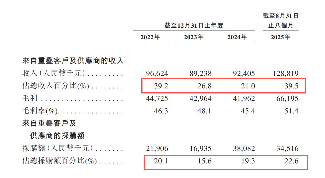 汉森软件港股IPO:3.45亿认沽期权未确认金融负债是否违规?重叠客户及供应商的销售毛利率显著偏低