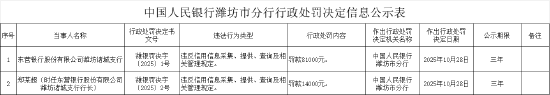 东营银行潍坊诸城支行被罚81000元：违反信用信息采集、提供、查询及相关管理规定