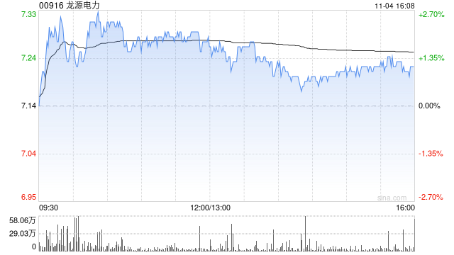 华源证券：维持龙源电力“买入”评级 老旧机组折旧到期释放业绩