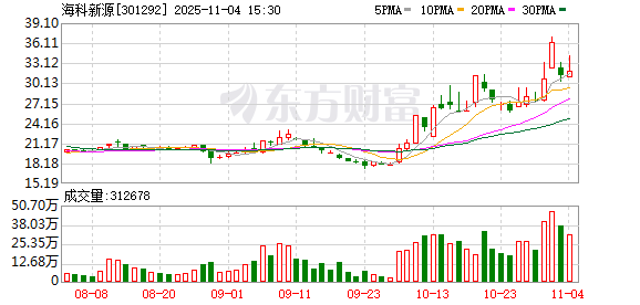 海科新源换手率36.76%，5机构现身龙虎榜