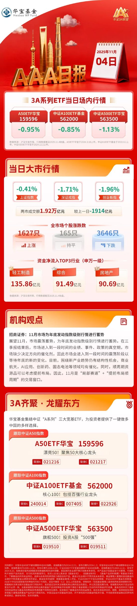 热门赛道集体降温，银行逆市走强，两市成交回落至2万亿元下方 | 华宝3A日报（2025.11.4）