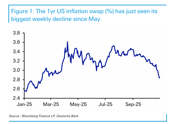 华尔街警告：市场对通胀过于乐观，小心“鹰派意外”风险