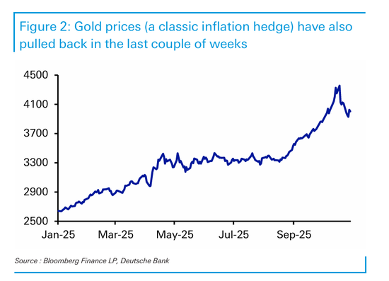 华尔街警告:市场对通胀过于乐观,小心“鹰派意外”风险
