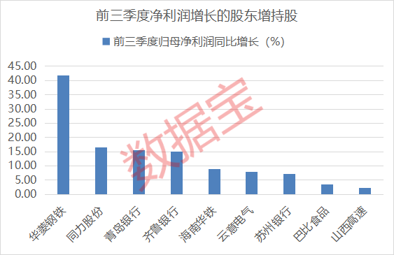 股东增持+险资重仓股出炉！