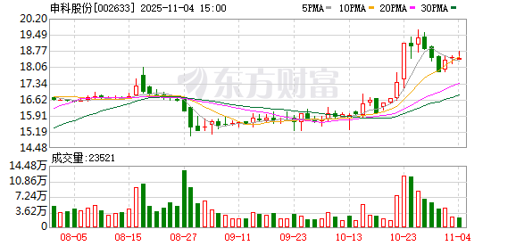 申科股份：截至2025年10月31日，公司股东户数为9975户