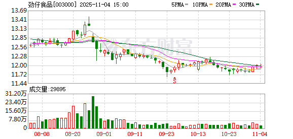 劲仔食品：截至10月31日公司股东人数为30305户