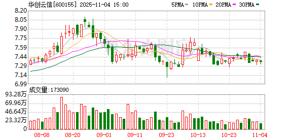 华创云信：2025年三季度归属于上市公司股东的净利润同比增长108.5%