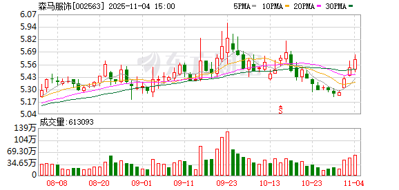 森马服饰：截至2025年9月30日，公司拥有直营门店1027家