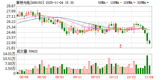 莱特光电：累计回购公司股份2119649股