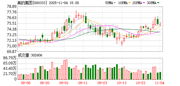美的集团：累计回购公司股份110431255股