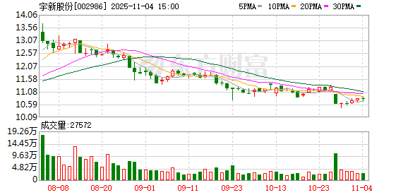 宇新股份：累计回购公司股份5057300股